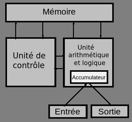 Architecture de Von Neumann